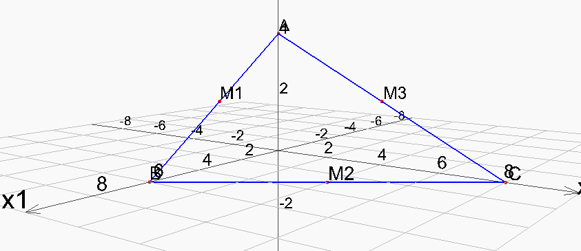 Bestimme Mittelpunkte M1,M,M3 der Seiten des Dreiecks: M1: 1 ( 0 4 0 + ( 6 0 0 = ( 3