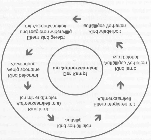 Abbildung 1: Die Pfeile im Kreis entsprechen den Pfeilen in den folgenden Fallbeispielen.
