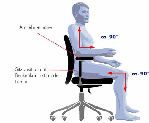 Zuerst der Arbeitsstuhl Ergonomisch sinnvolle Sitzgrundhaltung Beckenkontakt zur Rückenlehne aufrechte Wirbelsäulenhaltung Füsse stehen