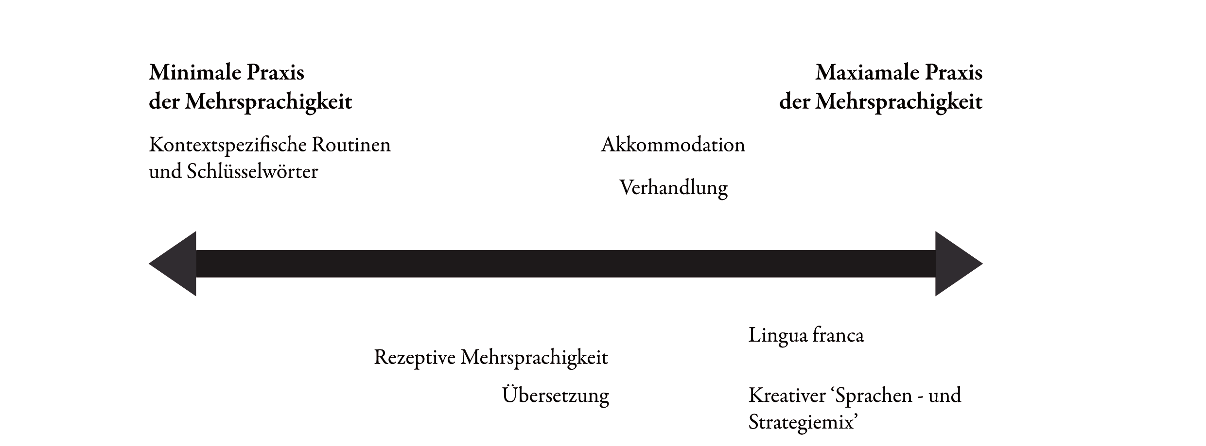 Abb. 4: Praktiken der Mehrsprachigkeit (Kontinuum). 7 Quelle: Eigene Darstellung.