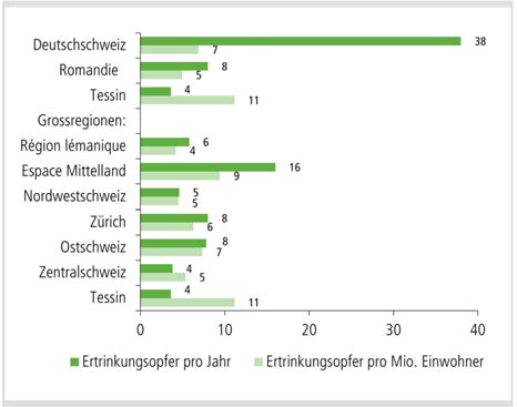 Regionale Verteilung Drei Viertel (76 %) der Ertrinkungsunfälle geschehen in der Deutschschweiz, 16 % in der Romandie und 8 % im Tessin.