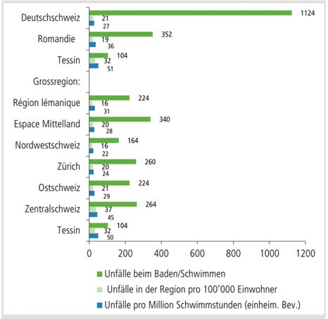 In der Zentralschweiz ereignen sich im Gegensatz zu den übrigen Grossregionen mehr Unfälle in Hallenbädern als in Freiluftbädern oder offenen Gewässern (Abbildung 33).