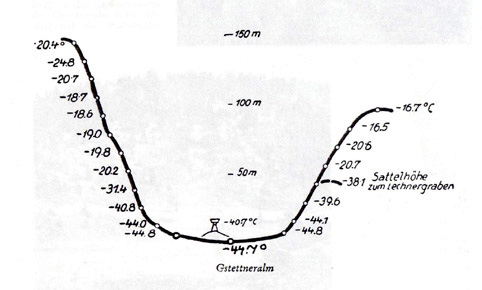 14 Tab. 1 Minimumtemperaturen im Grünloch 1928-1942 (Quelle: Aigner 1952) Im Grünloch wurden die Temperaturmessungen mittels Minimumthermometern bis 1942 fortgesetzt (Aigner 1952, Tab. 1).