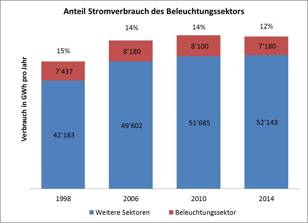 Stromverbrauch für Licht In der Schweiz konnte der Stromverbrauch für Beleuchtungszwecke zwischen dem Jahr 2006 und 2014 von 8,2 auf 7,2 Milliarden kwh Strom gesenkt werden.