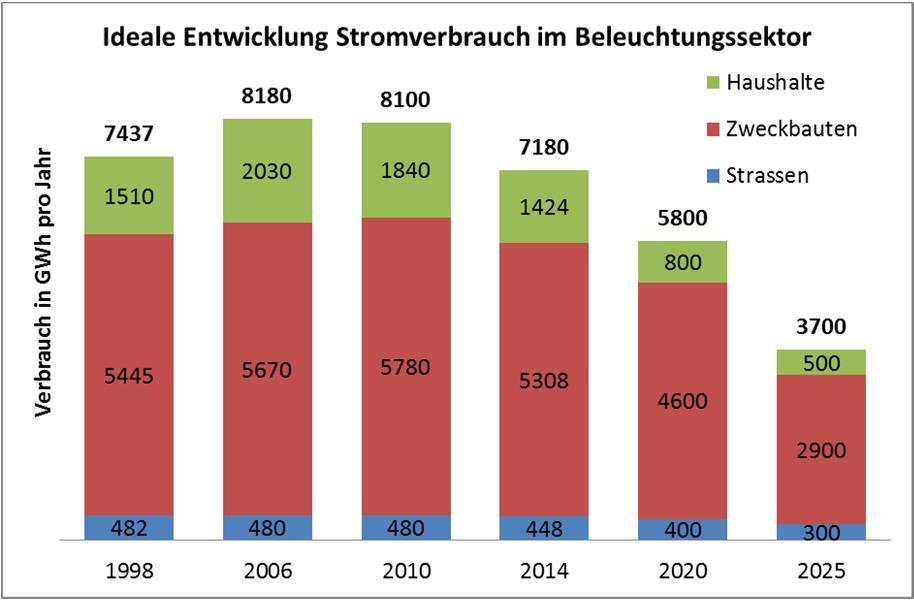 Dieser Erfolg wird auch im relativen Vergleich deutlich: Der Beleuchtungssektor machte im Jahr 2014 nur noch zwölf Prozent des schweizerischen Gesamtstromverbrauchs aus (2010: 14 Prozent).