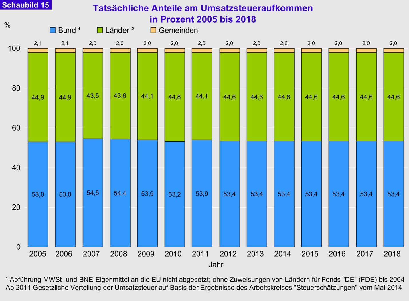Drucksache 18/2001-72 - Deutscher Bundestag - 18. Wahlperiode Gewerbekapitalsteuer. Von dem danach noch verbleibenden Umsatzsteueraufkommen stehen dem Bund 49,7 % und den Ländern 50,3 % zu.