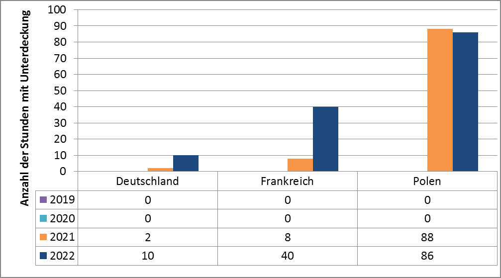 15 Abbildung 8: Anzahl der Stunden mit Unterdeckung in Deutschland und den