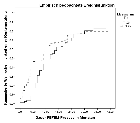 Evaluation Eingliederung vor Rente 8.