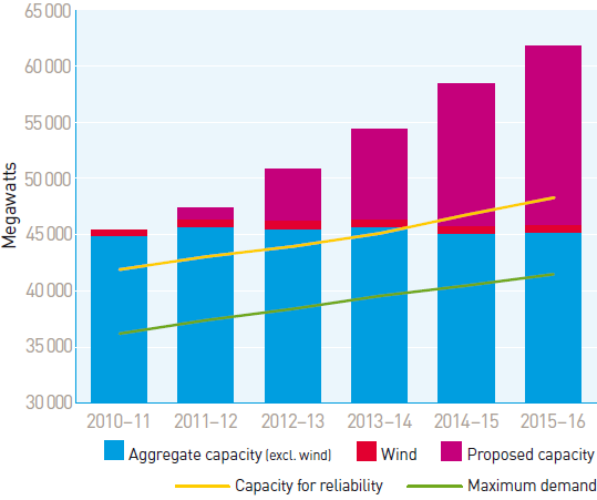 Abbildung 14: Entwicklung des Kraftwerksparks 2010-2016, Australien Quelle: AER, 2010:44.