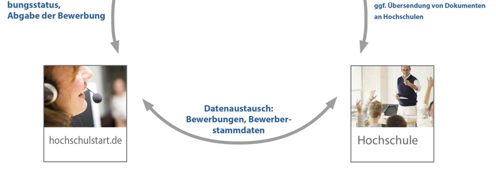 Koordinierungsphase 2 Clearingverfahren I