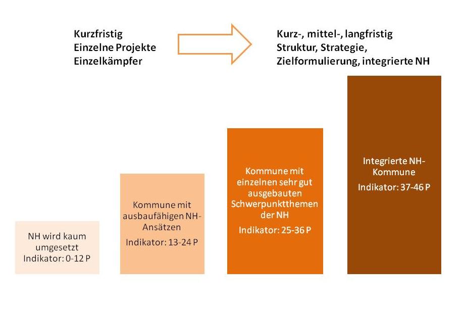 Abbildung 26: Typologisierung des Nachhaltigkeitsengagements in Kommunen (LAG 21 NRW e.v.