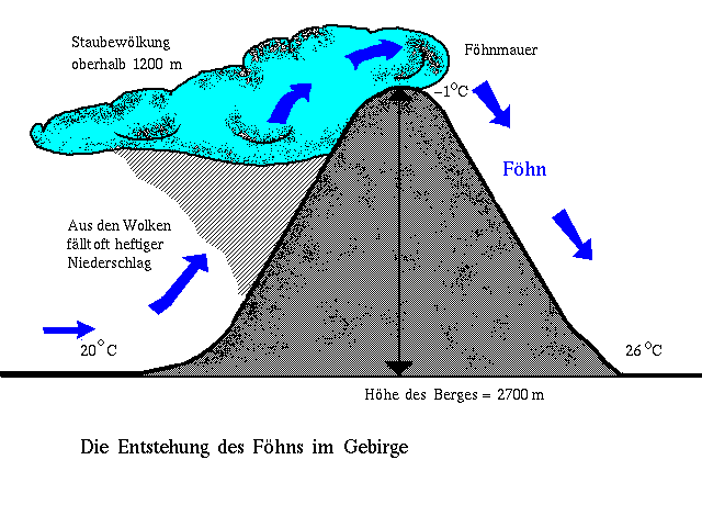 Wenn die überströmten Berge hoch genug sind, dann kommt es zur Erscheinung des Föhns. Nördlich der Alpen tritt dieser warme Wind bei Südwindlagen ein.