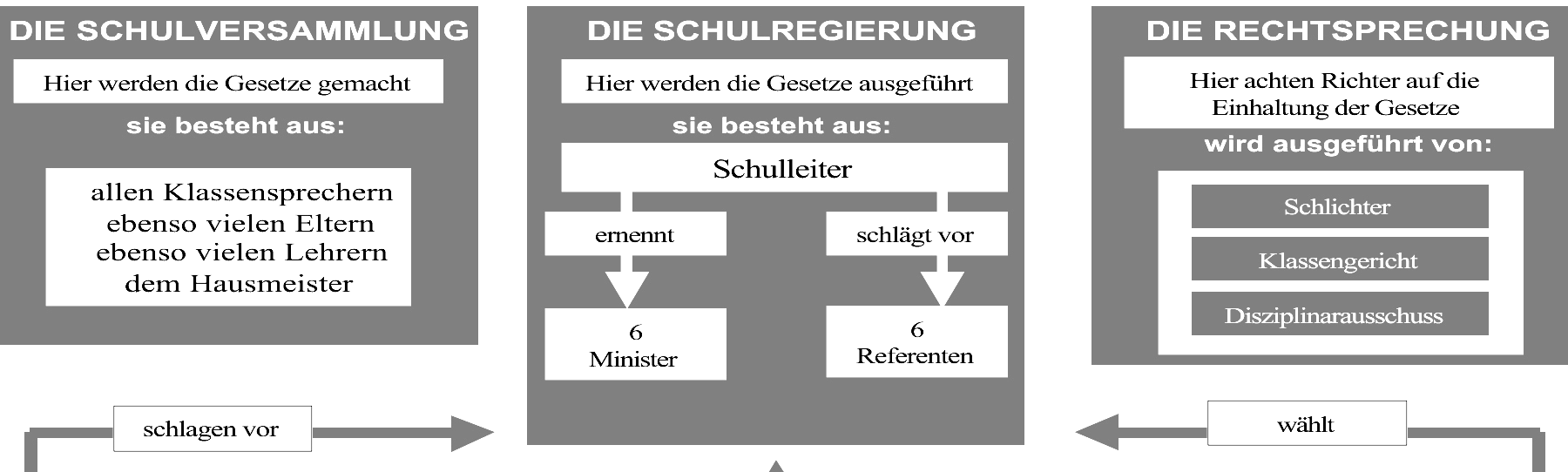 Das Modell der Polis: (Wiedergegeben nach Bruner / Winkelhofer / Zinser 2001, S. 36 f.) Die Schulregierung, die Exekutive, führt die Gesetze aus.