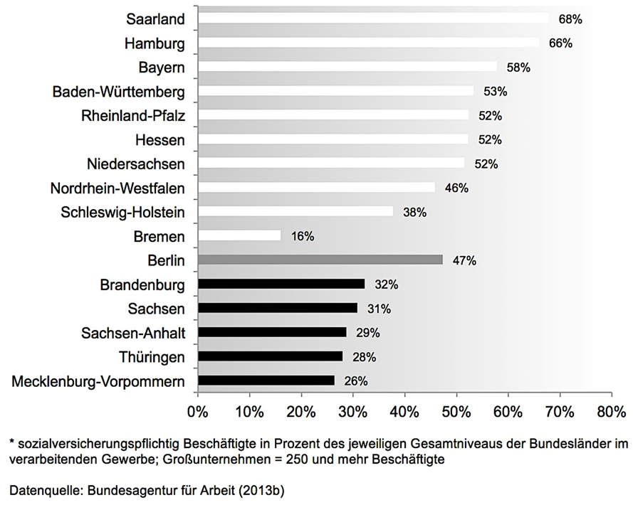 Schaubild 21: Personal in Großunternehmen der Länder (2012)* Exportorientierung Die Integration der ostdeutschen Industrie in die weltwirtschaftliche Arbeitsteilung hat in den letzten zwei