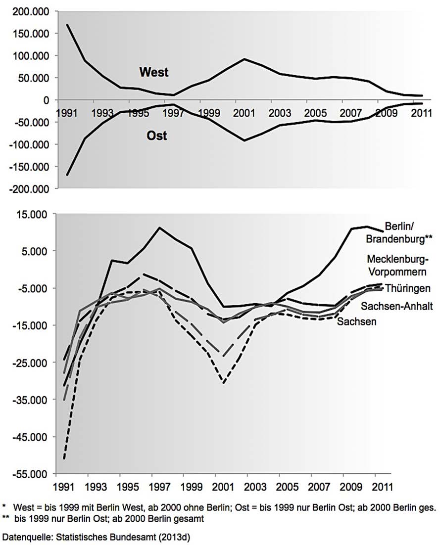 Schaubild 24: Binnenwanderung zwischen Ost und West (1991-2011)* Auch beim zweiten großen Ziel, der Erhöhung des Grads der Selbstfinanzierung des Ostens, gab es beachtliche Fortschritte.