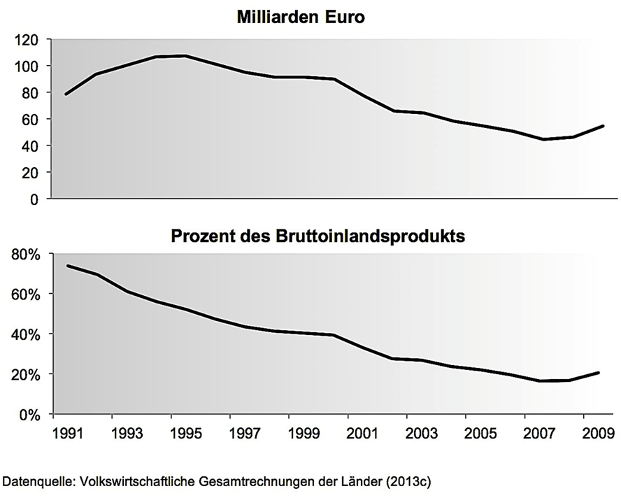 Schaubild 25: Leistungsbilanzdefizit Ostdeutschlands (1991-2009) Das auch heute noch vorhandene Defizit erklärt sich im Wesentlichen aus den Transfers innerhalb der Renten- und Sozialsysteme sowie