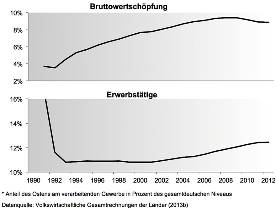 Schaubild 2 zeigt die Entwicklung der Bruttowertschöpfung des verarbeitenden Gewerbes in den neuen Ländern als Anteil an der gesamtdeutschen Bruttowertschöpfung von 1991 bis 2012.