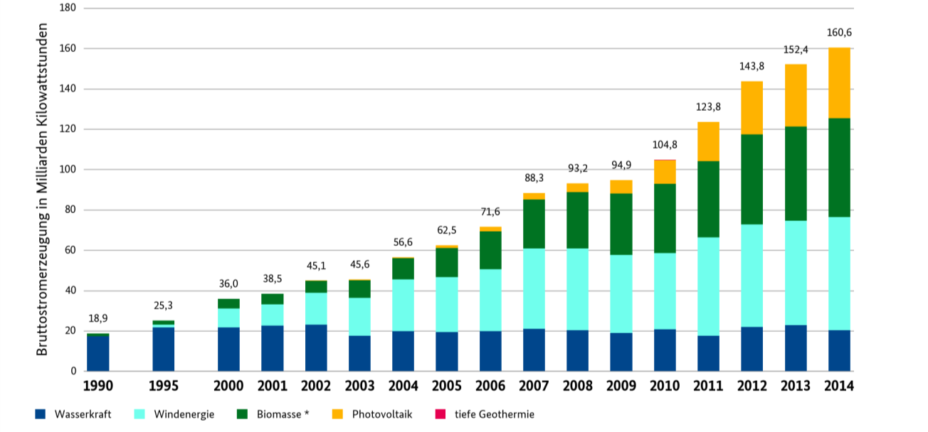4 1 Anteil erneuerbarer Energien am Bruttostromverbrauch steigt auf 27,8 Prozent Der Anteil der erneuerbaren Energien (EE) am deutschen Bruttostromverbrauch stieg im Jahr 2014 deutlich um fast