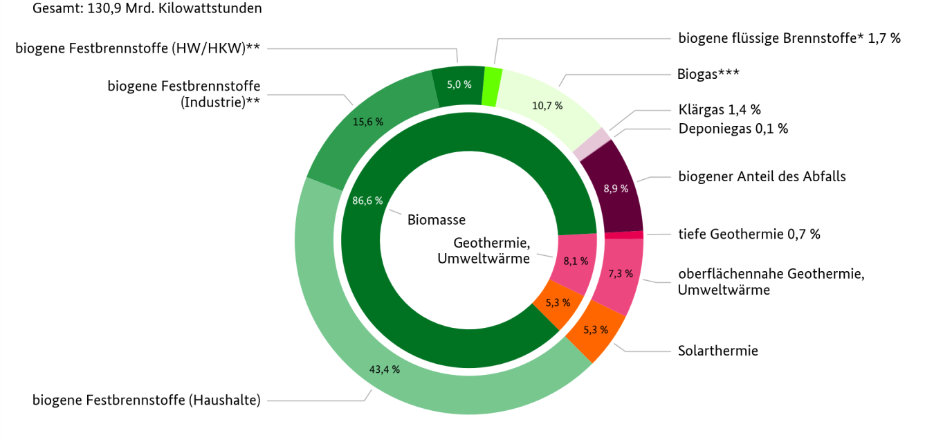 7 fläche installiert. Gut 6,9 Mrd. kwh Wärme wurden 2014 durch Solarthermieanlagen bereitgestellt, was mehr als 5 Prozent der Wärme aus erneuerbaren Energien entspricht.