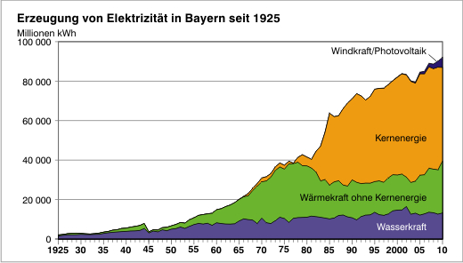 Kernenergie und die Ansiedlung von Raffinerien in Ingolstadt wurde Bayern unabhängig von energiereichen Bundesländern wie z. B. Nordrhein-Westfalen.