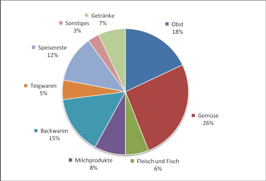 Das Wegwerfen von Lebensmitteln schadet nicht nur der Umwelt und verbraucht wertvolle Ressourcen es kostet auch bares Geld: 47 Prozent der Lebensmittelabfälle in deutschen Haushalten wären