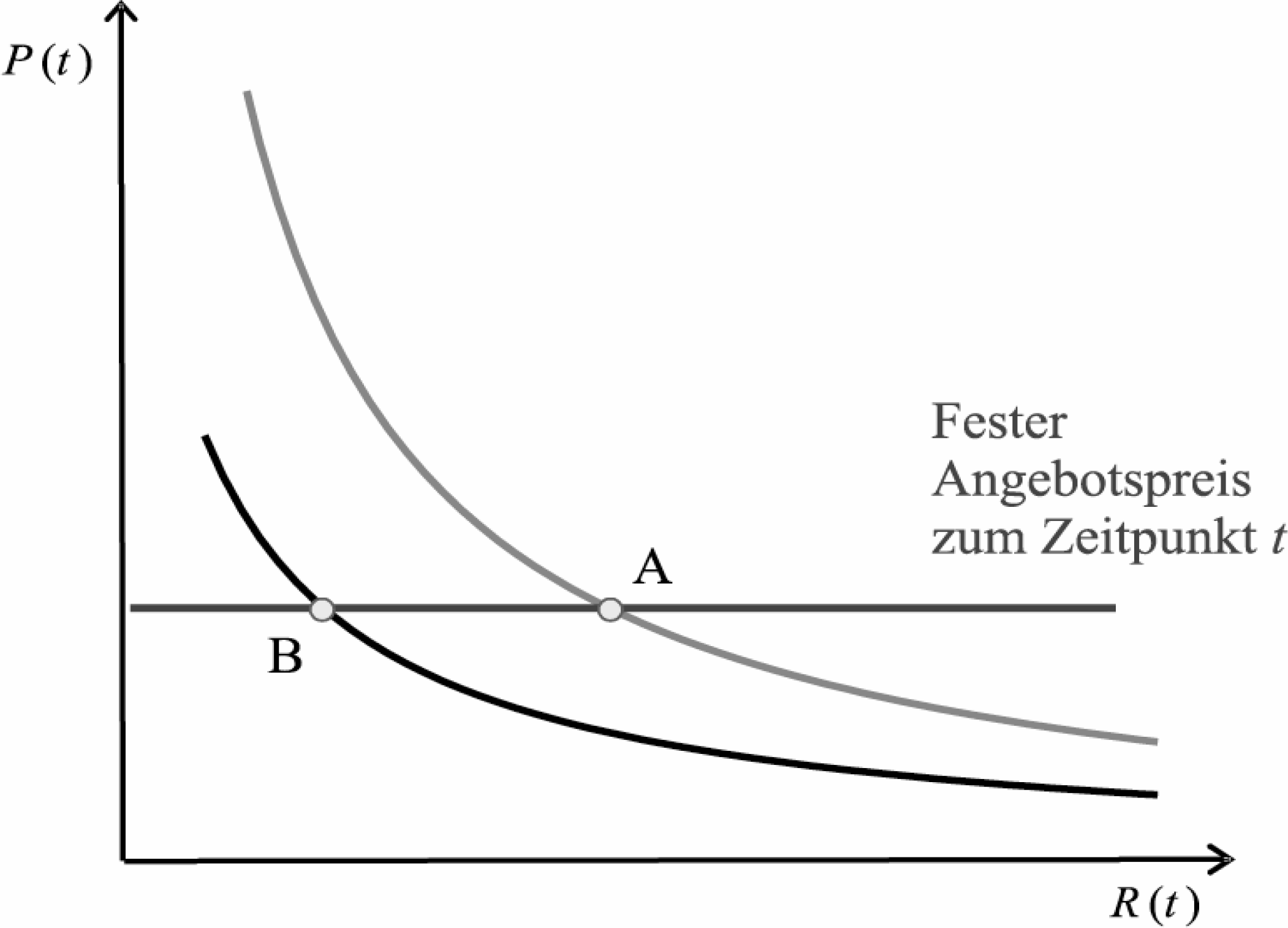 Hans-Werner Sinn Abbildung 2 Elastisches Angebot Abbildung 3 Unelastisches Angebot Preisänderungen folgen, ist die Annahme richtig, dass sich