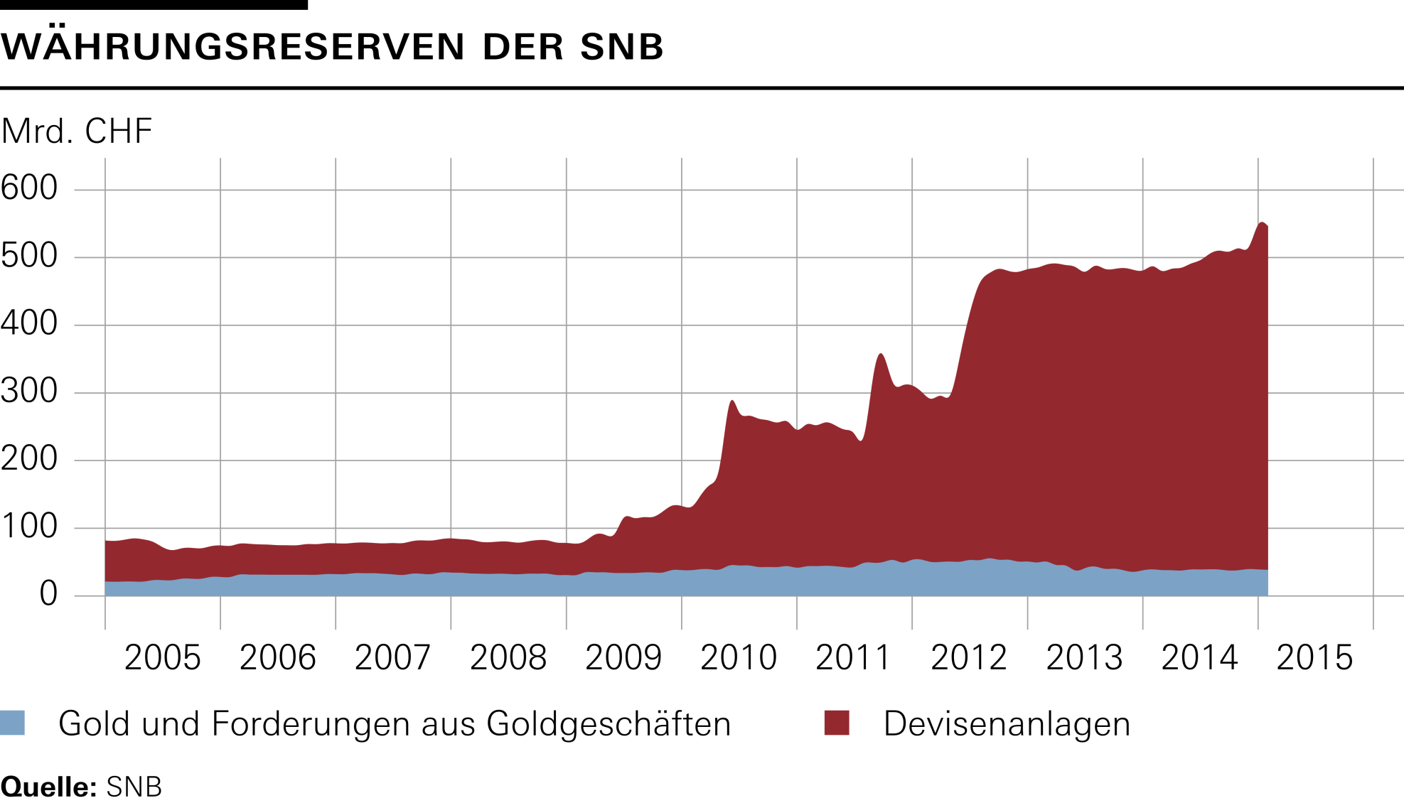 Die Krisenbewältigung führte zu einem starken Anstieg der Währungsreserven Erhöhung der Sichtguthaben mittels Devisenswaps FX-Interventionen (2012) FX-Interventionen