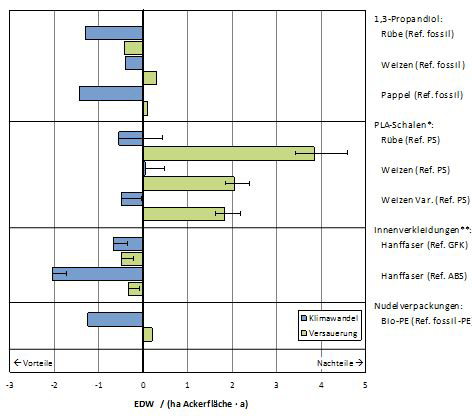 Abbildung 6: Ökobilanzergebnisse für die Umweltwirkungen Klimawandel und Versauerung für bio-basierte Produkte aus Anbaubiomasse im Vergleich zu ihren konventionellen Referenzprodukten, dargestellt