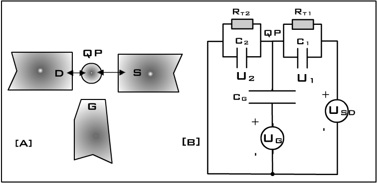 16 KAPITEL 2: EINZELELEKTRONEN-PHÄNOMENE Zwischen zwei Zuleitungen Source (S) 1 und Drain (D) 2 befindet sich der Quantenpunkt, dessen Potenzial zusätzlich kapazitiv mittels einer Steuerelektrode,