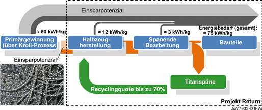 ENERGIEEFFIZIENZ IN DER INDUSTRIE 109 Recycle-To-Gas: Pyrolysierbares Material als Energieträger in Kalkwerken Steigende Energiepreise und die Abfallentsorgung sind zwei wesentliche Kostentreiber