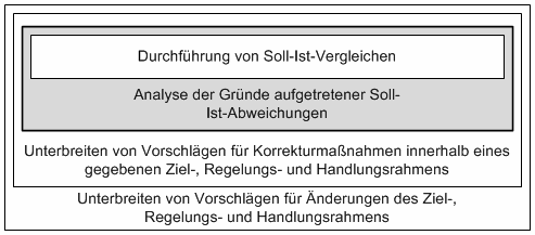 4 Controlling rauszufinden oder laufende Anpassungen eines Unternehmens wegen Umfeldveränderungen vorzunehmen.