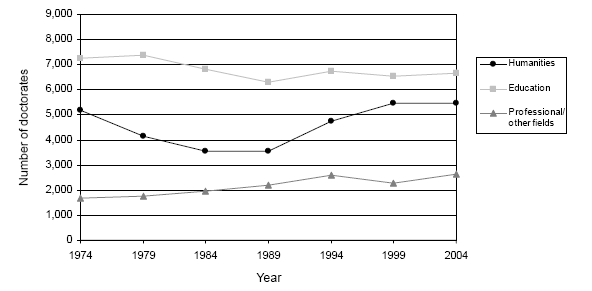 39 Abbildung 15 Anzahl der Doktorprüfungen in den Geistes- und Sozialwissenschaften in den USA 1974-2004 (für ausgewählte Jahre) Source: NORC: Doctorate Recipients from United States Universities: