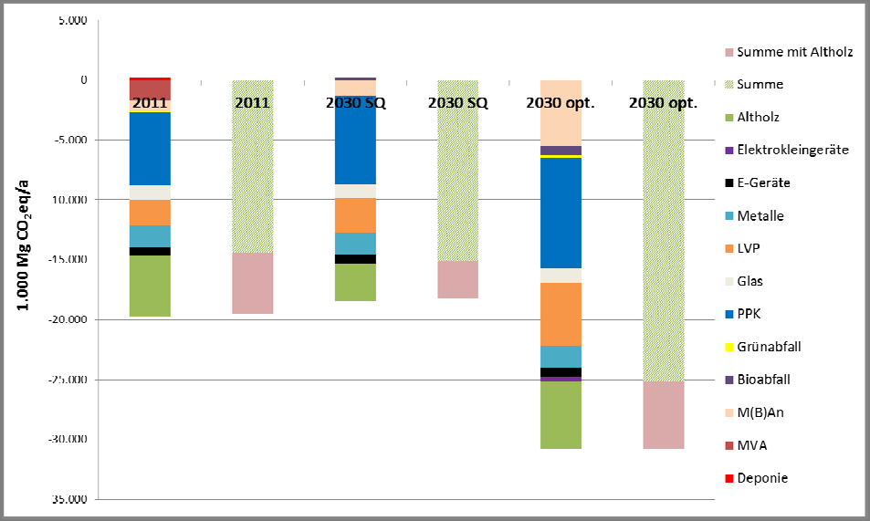 Abbildung 4.2 Gegenüberstellung der Gesamtergebnisse für GWP 2011 (links), 2030 Status Quo (SQ - Mitte) und 2030 optimiert (opt.