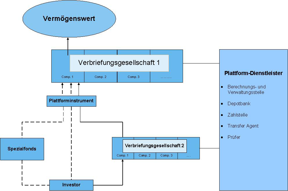 Gastbeitrag Professionelle Anbieter wie die LRI Invest S.A. sind überdies in der Lage, individuelle Verbriefungslösungen zusammen mit dem Erfolgsmodell eines Luxemburger Spezialfonds als optimierte Lösung zu kombinieren.