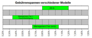 Anzahl von Verwaltern (84 Prozent) hält eine All-In-Fee-Spanne zwischen 0,8 und 1,2 Prozent für realistisch.