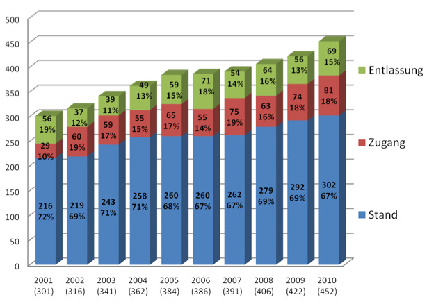 Weitere 29 (+1) Insassen (10 Prozent = Zugangspopulation) haben im Jahr 2001 die Unterbringung begonnen.