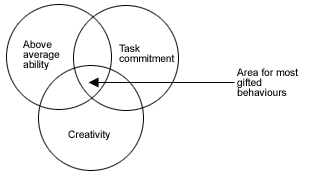 19 Komponenten verschieden übernommen. Häufig wird task commitment mit Motivation übersetzt. Abbildung 1 Das Drei-Ring-Modell von Renzulli Quelle: Oswald, 2002, S.35 http://www.nagcbritain.org.