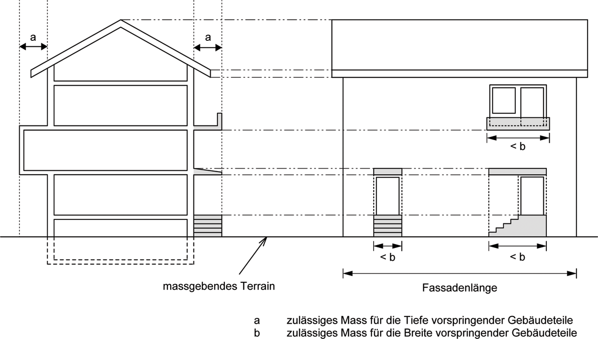 hinaus und dürfen mit Ausnahme der Dachvorsprünge das zulässige Mass (für die Breite), beziehungsweise den zulässigen Anteil bezüglich des