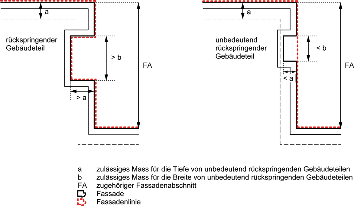 D Erläuterungen zur BauV IVHB: 4. Längenbegriffe, Längenmasse 4.1 Gebäudelänge*** Abbildung 10 Figur 3.5 Rückspringende und unbedeutend rückspringende Gebäudeteile (IVHB) II.