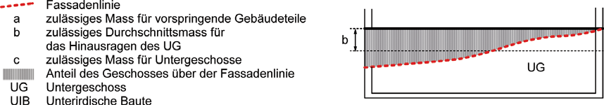 D Erläuterungen zur BauV 23 IVHB: 6.2 Untergeschosse*** II.