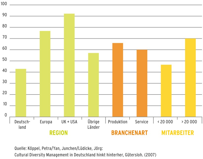 Forschungsergebnisse nach sich ziehen werden. Zunächst wollen wir vor diesem Hintergrund einen Blick auf die Verbreitung von Diversity Management in Deutschland im internationalen Vergleich werfen.