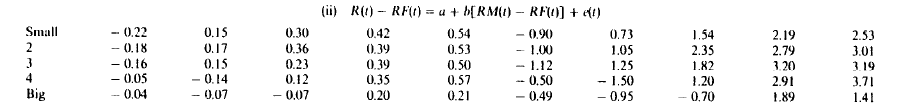 Markrenditen: r t r f,t = α + β M (r M,t r f ) + ε t.