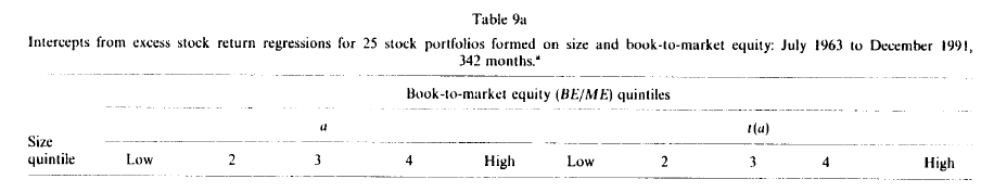 Gegeben sei nun der folgende Tabellenausschnitt aus dem Aufsatz von Fama/French (1993).