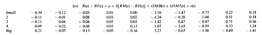 Fama/French (1993): r t r f,t = α 3F + β M (r M,t r f ) + β SMB SMB t + β HML HML t + ε t.