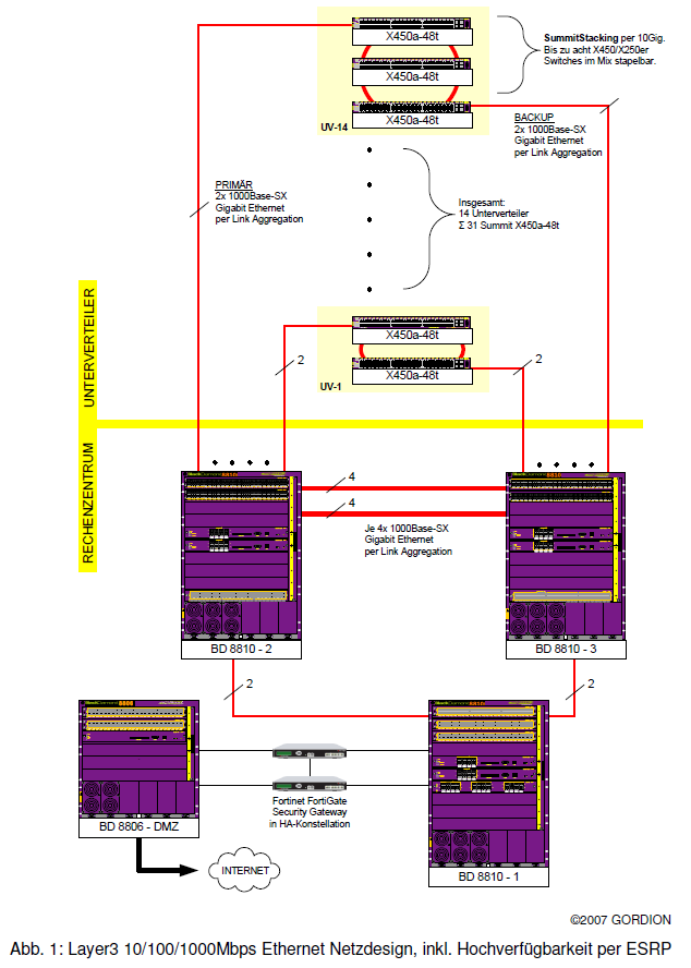 500 Ports Migration Token Ring zu Gigabit Ethernet KVB AG 3.