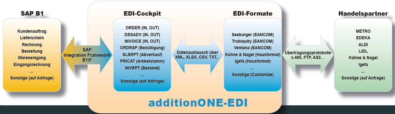 Electronic Data Interchange (EDI) SAP additionone-edi die Erweiterungslösung für den elektronischen Datenaustausch mit Geschäftspartnern SAP Business One und additionone- EDI ist die optimale Lösung,