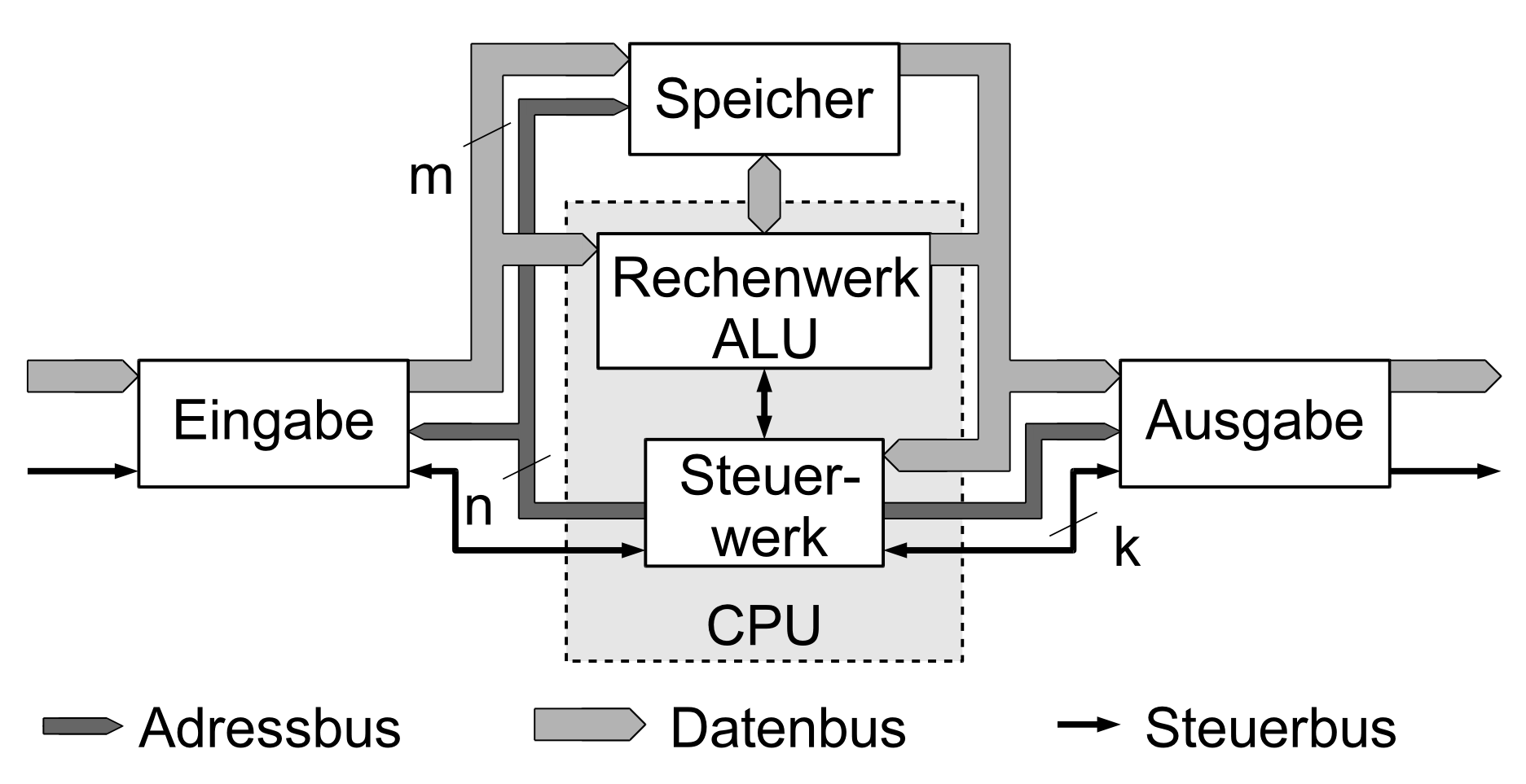 7 KOMMUNIKATION: NETZWERKE 5 Abbildung 3: Amdahlsches Gesetz 3 Abbildung 4: Von Neumann-Architektur Programmablauf 4 6.