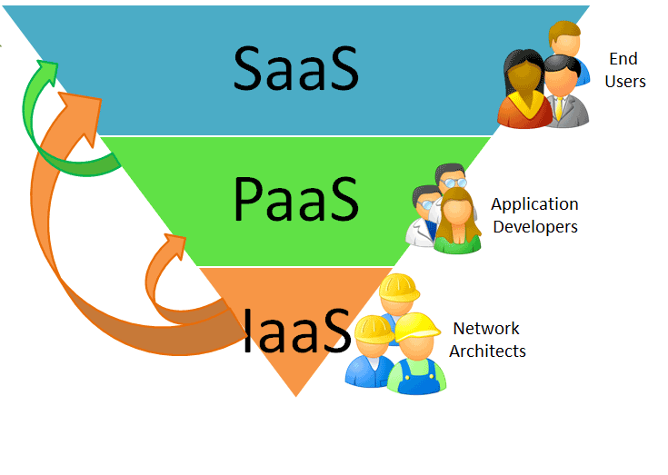 Services in der Cloud aus Rechenzentrumssicht SaaS: Applikationsbetrieb: Software-Bereitstellung mit Service-Management nach IT IL (z. B.