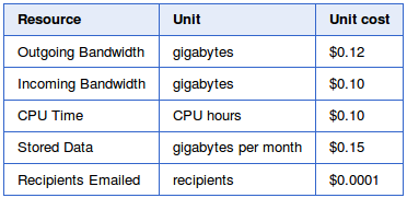 Kosten frei: 500 MB Plattenplatz Genug CPU (keine Aussage) 10 GByte Datendurchsatz pro Monat (ca.
