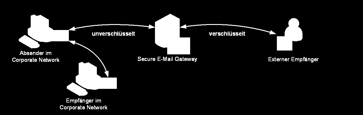 1 Einleitung 1.1 Funktionsprinzip Als zu verschlüsseln markierte Nachrichten werden am Gateway verschlüsselt bzw. entschlüsselt und entsprechend gekennzeichnet im Postfach des Benutzers abgelegt.